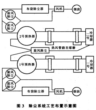 除塵系統(tǒng)工藝布置示意圖 除塵系統(tǒng)工藝布置示意圖